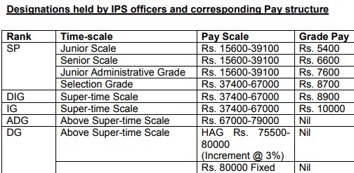Indian Police Service (IPS) 2018 Training, Salary, Ranks,Vacancy