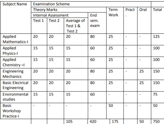 First year engineering semester 1 syllabus