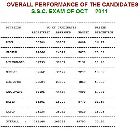 ssc exam 2011 performance statistics