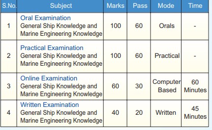 GP rating course IMU CET 2018