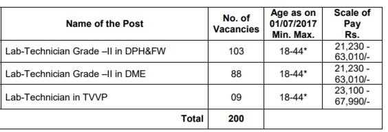 TSPSC 2018 Lab technician