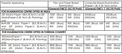 JEE MAIN Application form and Exam Fees