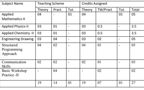 First Year Engineering Semester 2 Syllabus