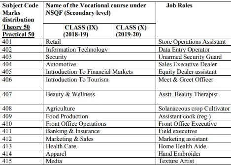 CBSE New Vocational subjects for 10 and 12th Boards 