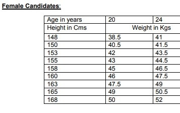 AFMC Medical and Physical Standards Eligibility