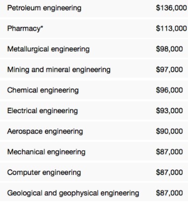 Best Engineering Courses and Branches