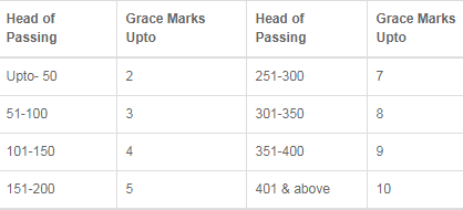 SPPU passing marks 50